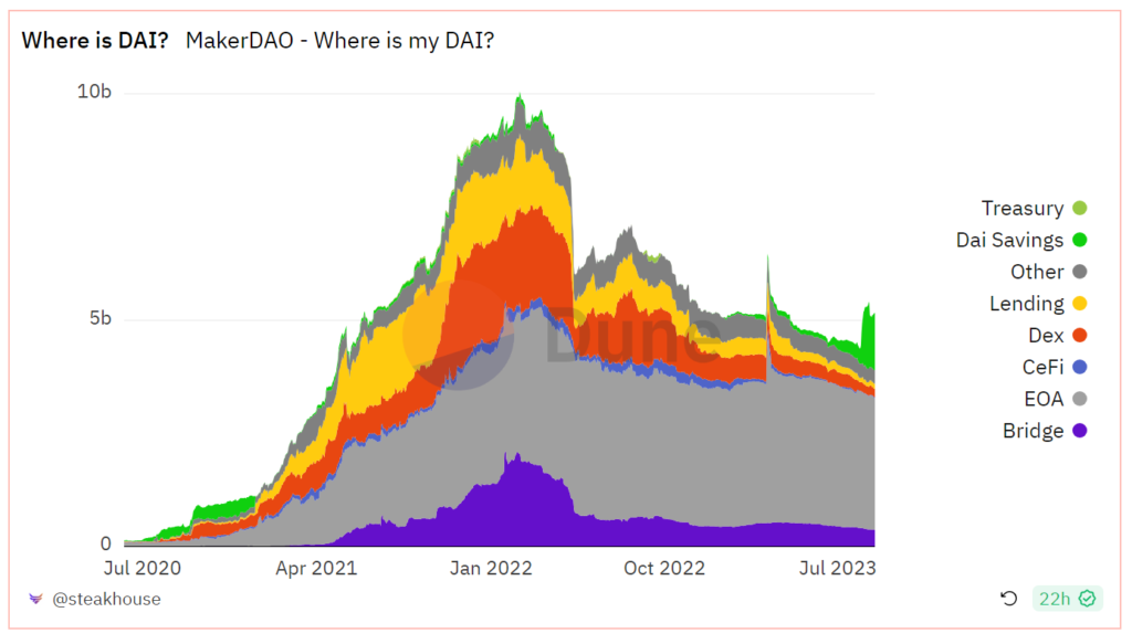 DAI stats