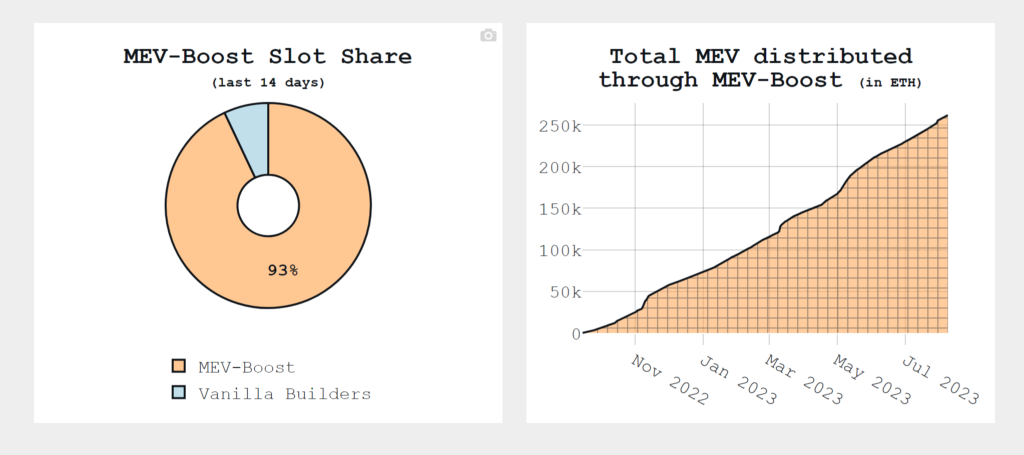 MEV-Boost slot share