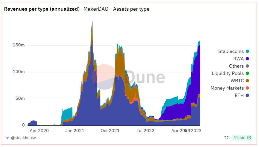 makerdao revenue per type of assets