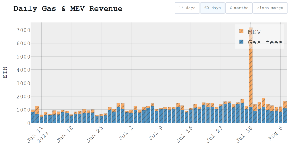 daily gas and MEV revenue