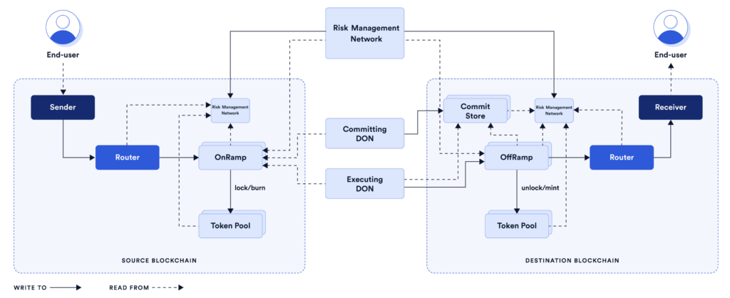 Chainlink CCIP