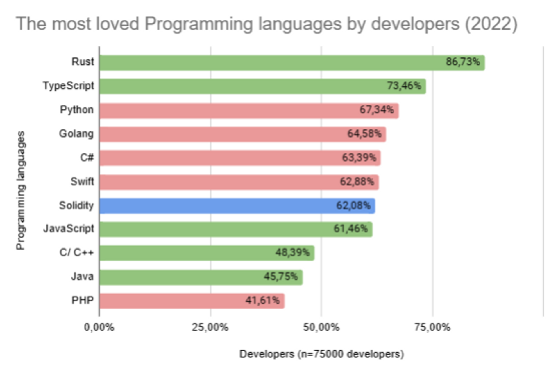Programming Language Landscape - BlockBase Insights