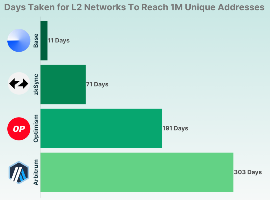 days taken for L2 networks to reach 1M unique addresses