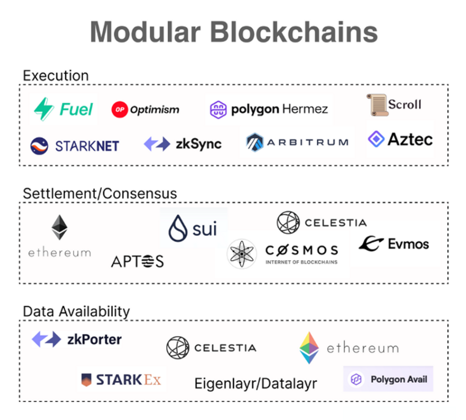 Modular Blockchain