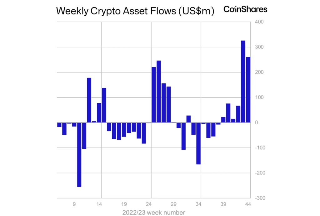 digital assets inflow