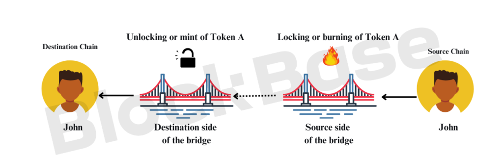 Blockbase cross-bridge crosschain destination chain source chain locking and burning of the token unlocking