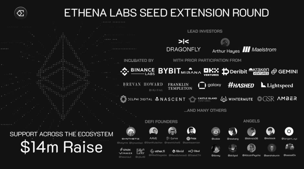 Ethena raised $14 million in seed round led by Dragonfly and Arthur Hayes