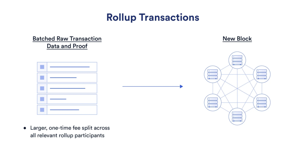 Layer 2 rollup transaction