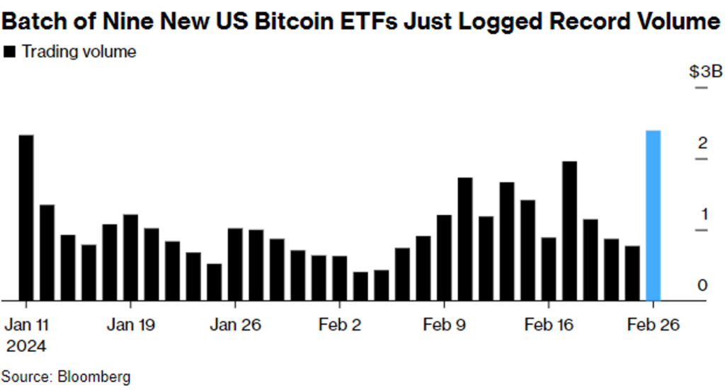 Batch of nine new us bitcoin etfs just logged record volume