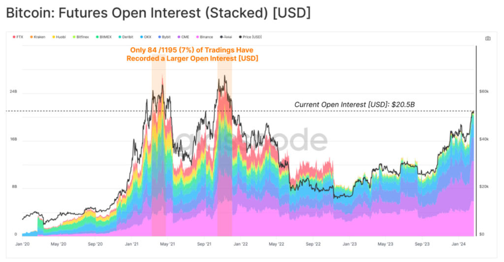 Bitcoin: Futures Open Interest (Staked) [USD]