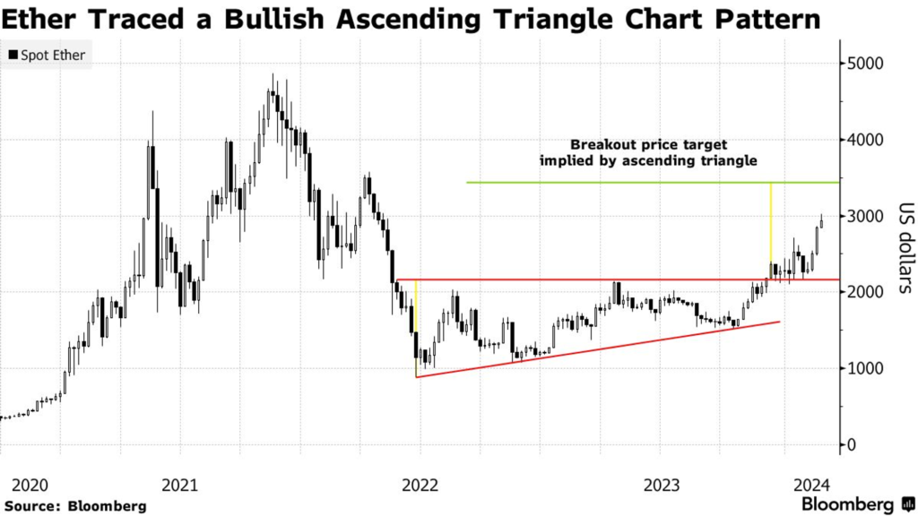 Ethereum traced a bullish ascending triangle chart pattern