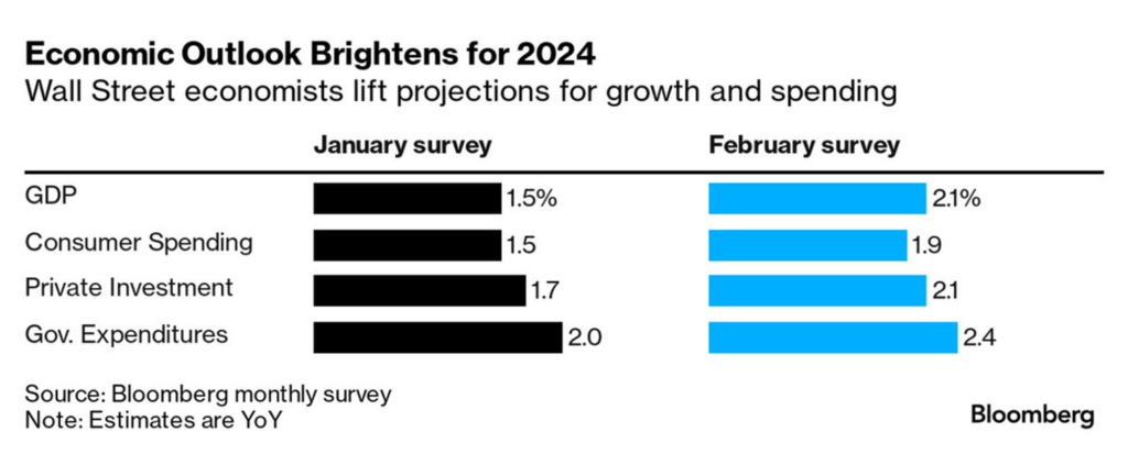 Economic Outlook Brightens for 2024
