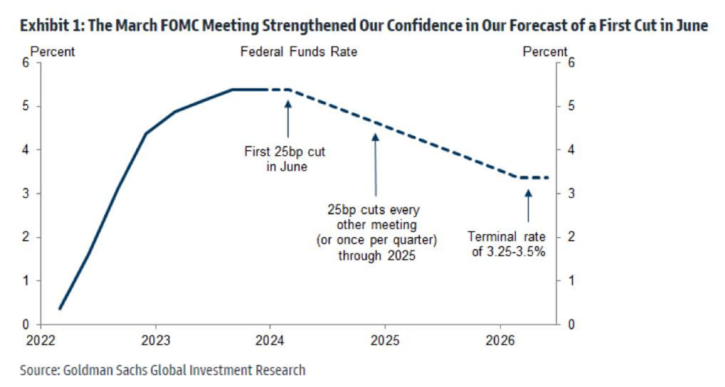 FOMC March 2024 FED