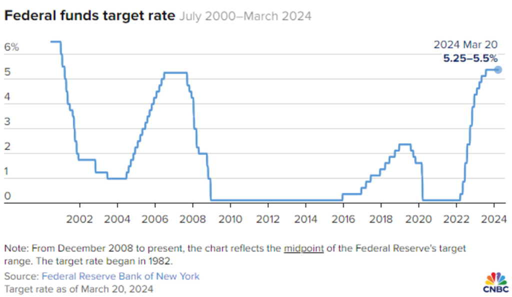 Federal funds target rate FED