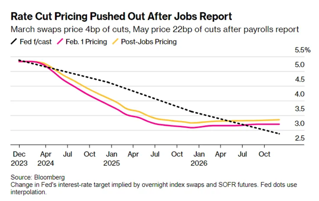Rate Cut Pricing Pushed Out After Jobs Report
