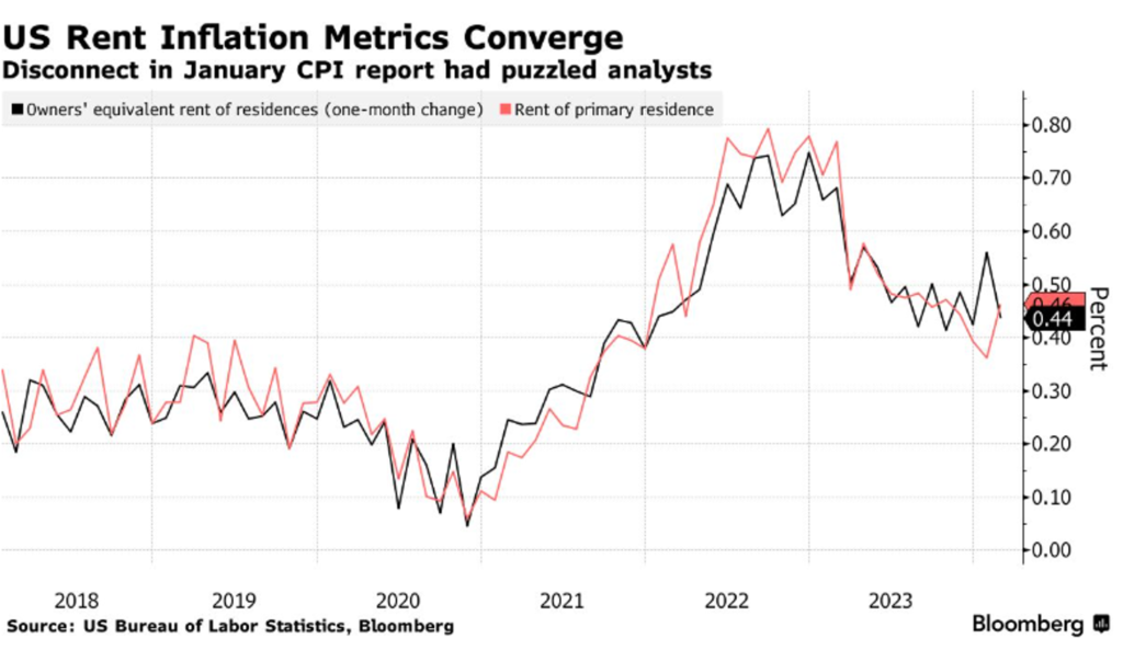 US-rent-inflation-metrics-converrge