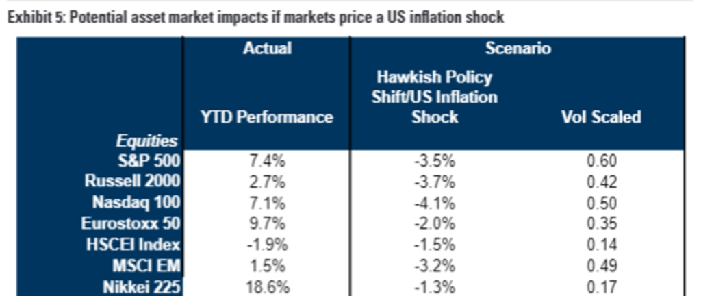 potential-asset-market-impacts-if-markets-price-a-US-inflation-shock