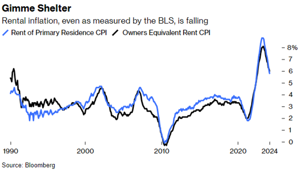 rental-inflation-is-falling