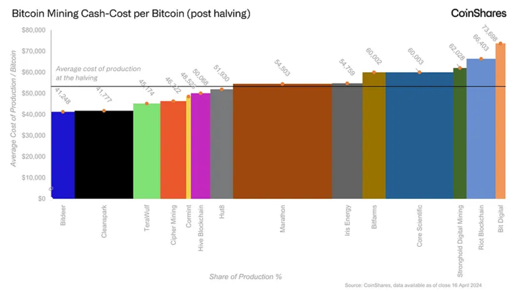 Bitcoin Mining post halving