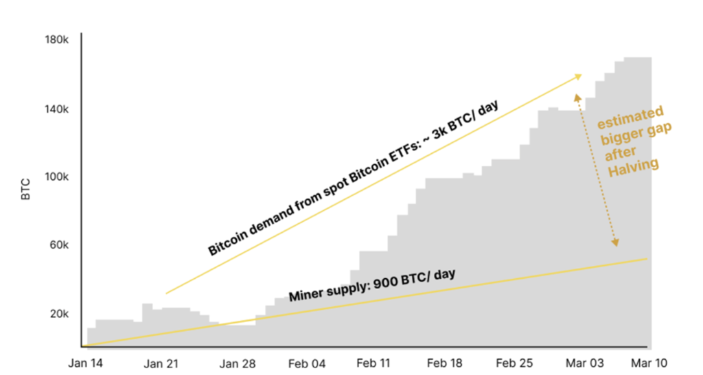 Bitcoin demand vs supply gap