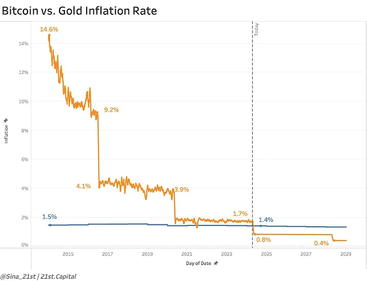 Bitcoin vs Gold Inflation Rate