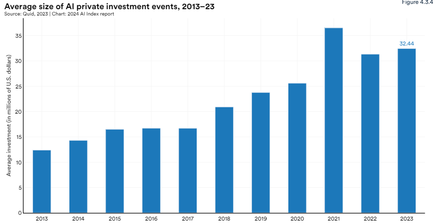 Average size of AI private investment event