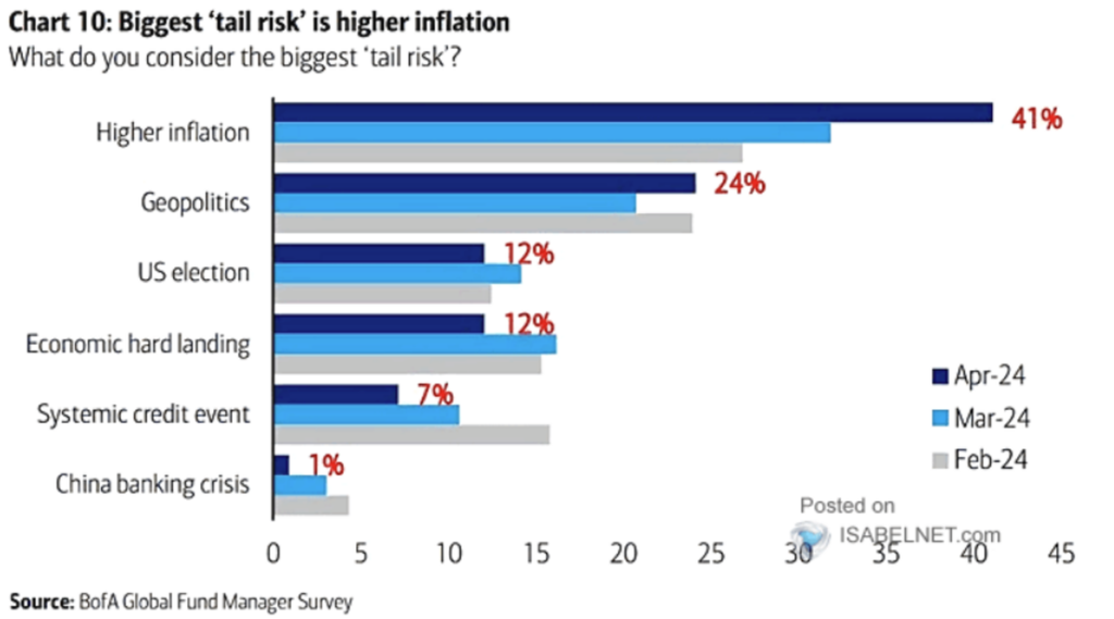 Chart 10- Biggest tall risk