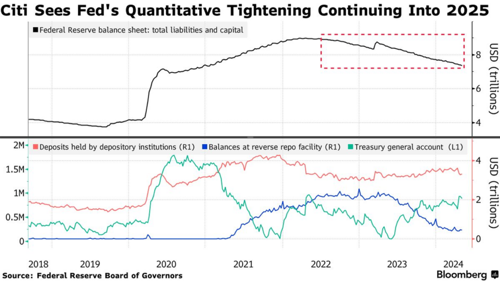 Citi Sees Fed's Quantitative