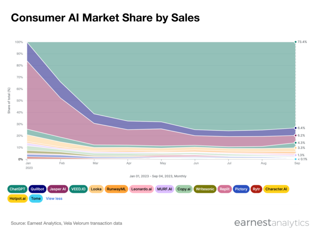Consumer AI Market Share