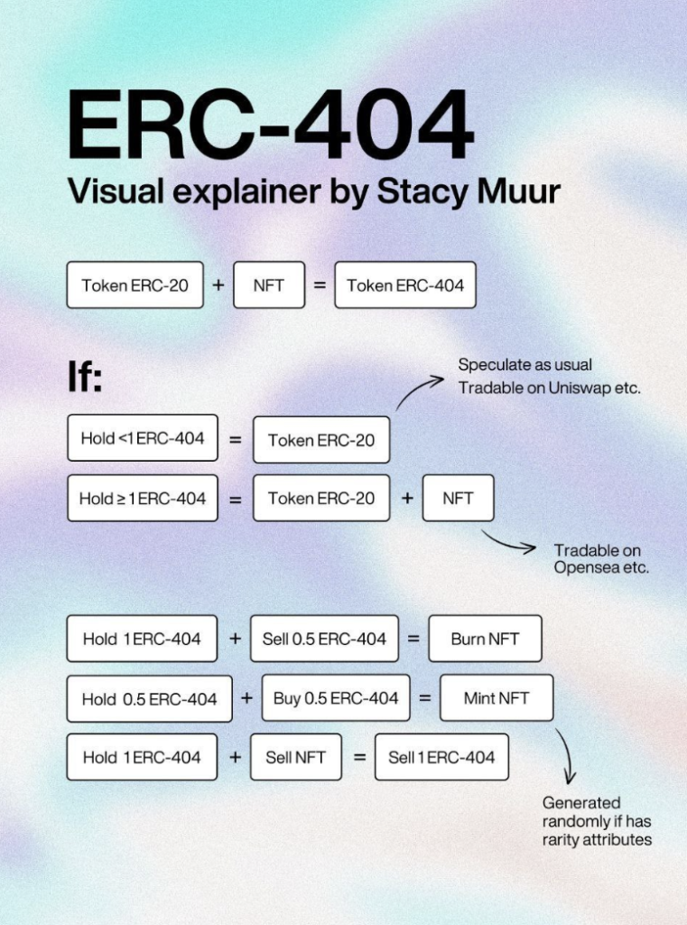 ERC-404 visual explainer by Stacy Muur