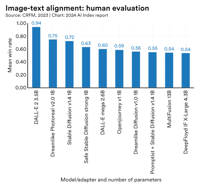 Human Evaluation