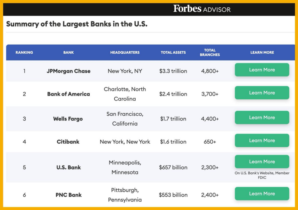 Summary of the Largest Banks in the US