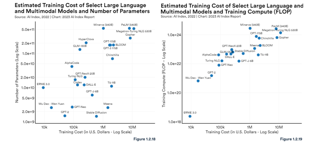 The increase in training cost