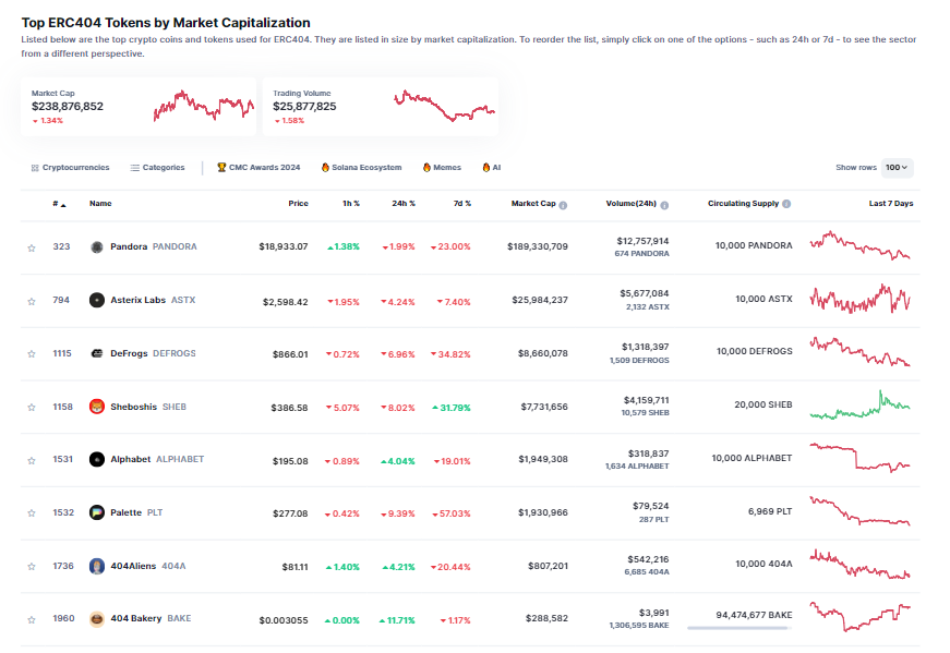 Top ERC-404 tokens by market capitalization