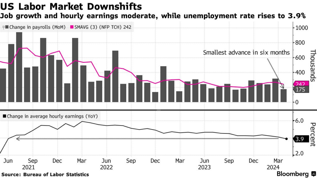 US Labor Market Downship