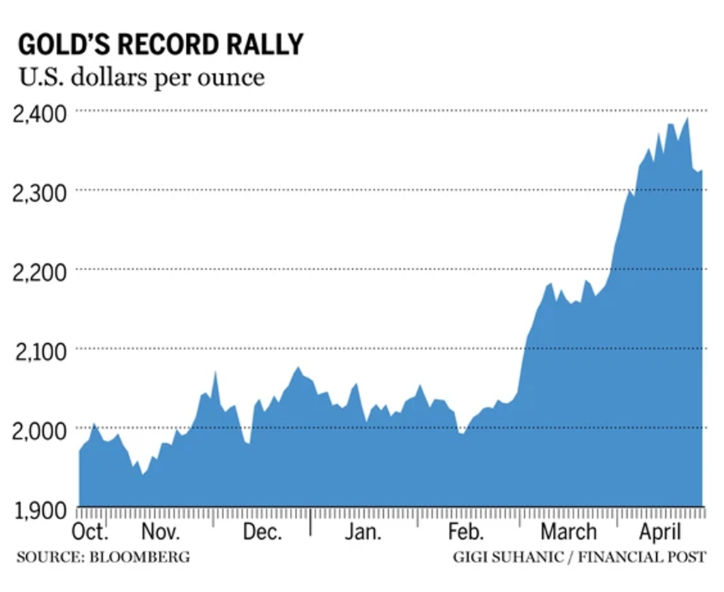 gold record rally