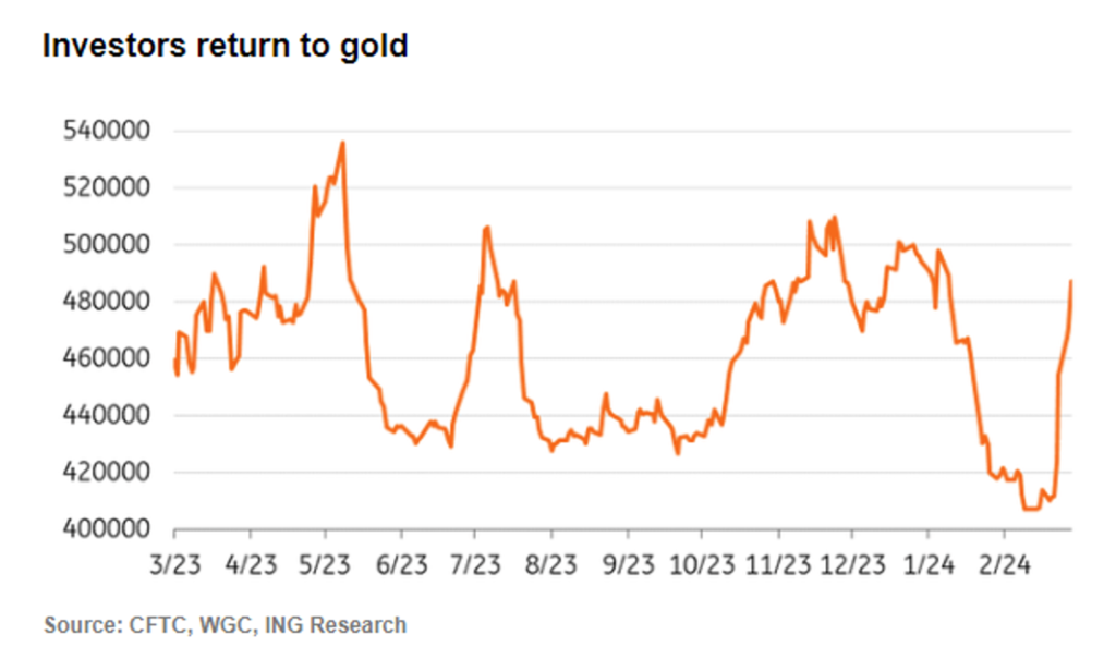 investors return to gold