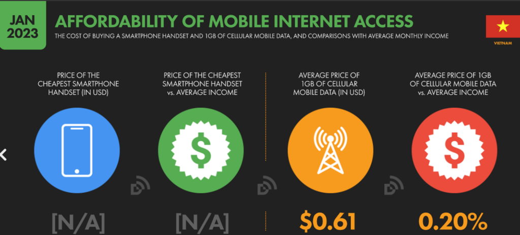 Affordability of mobile internet access