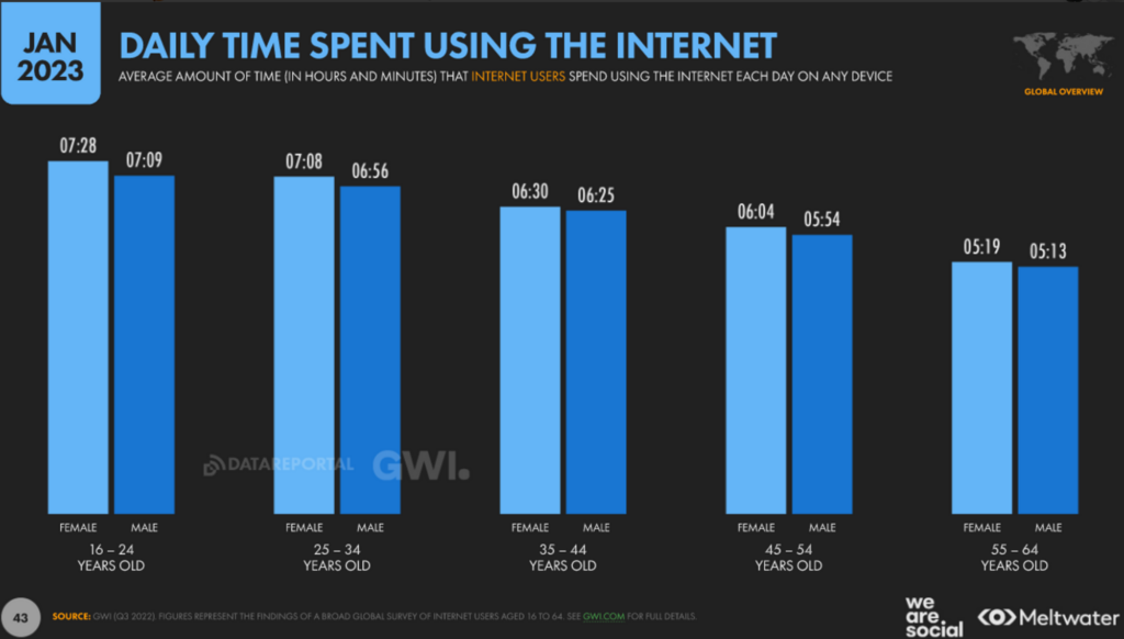 Daily time spent using the Internet