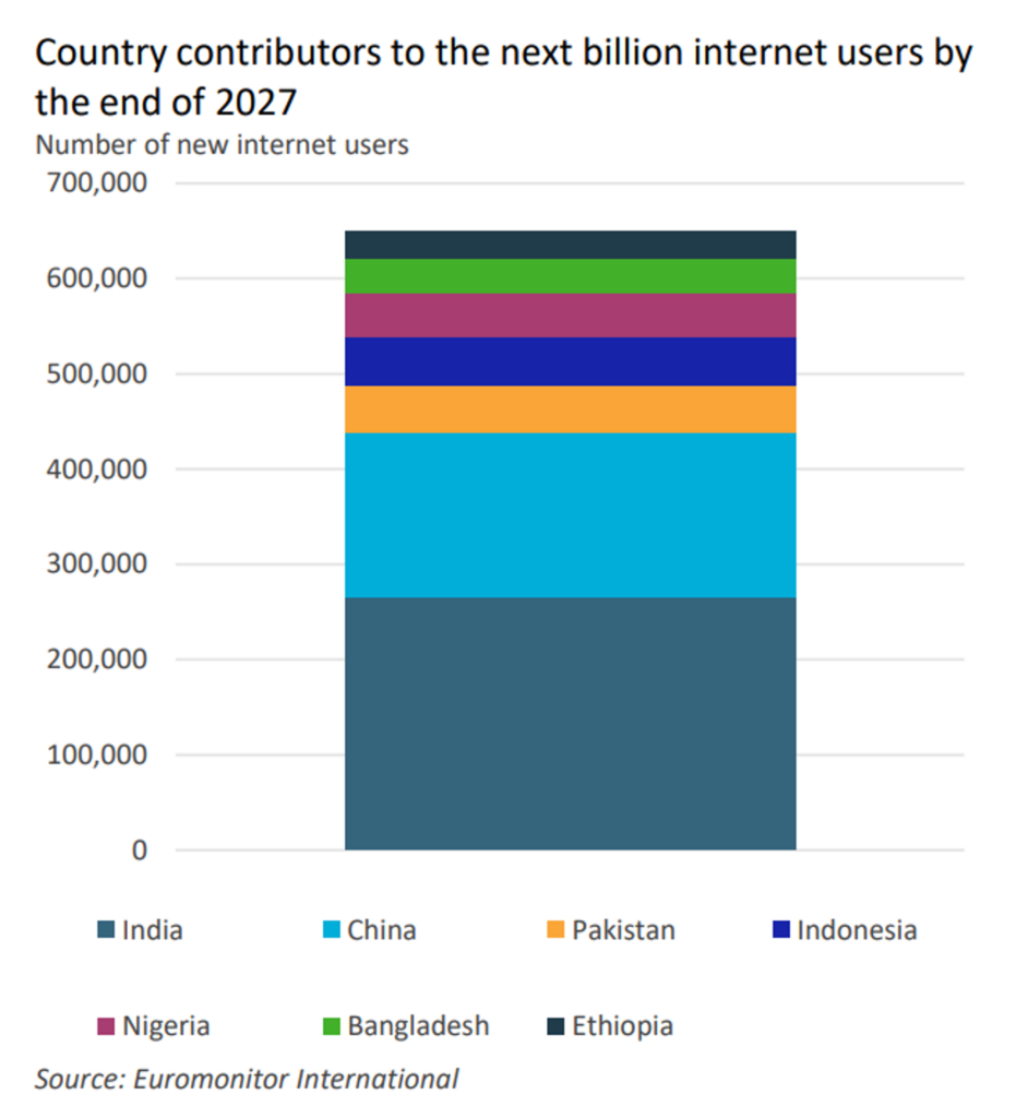 Number of Internet users