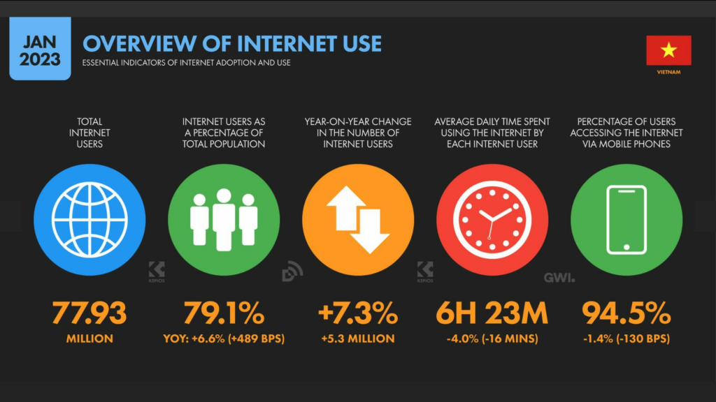 Overview of Internet Use in Vietnam