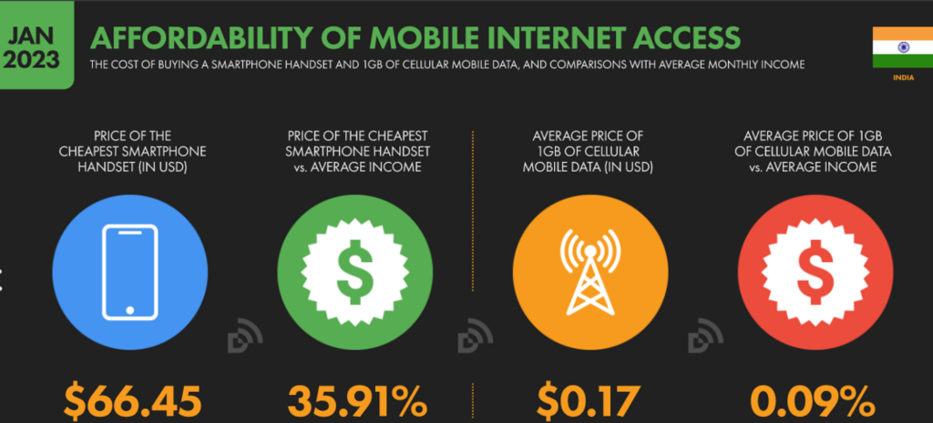 Affordability of mobile internet access in India