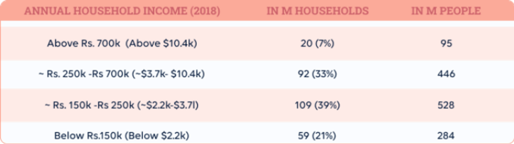 Annual Household Income