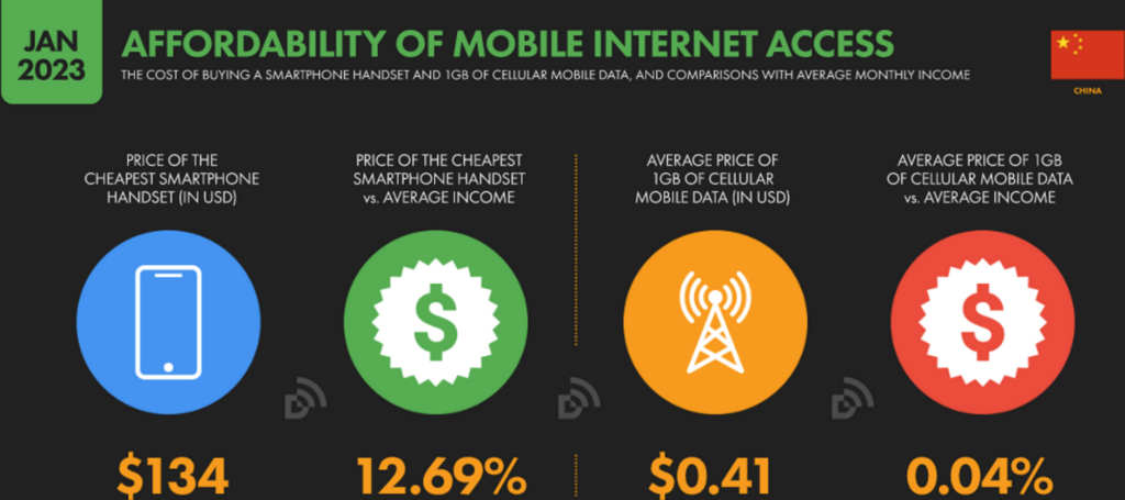 Affordability of mobile internet access in China