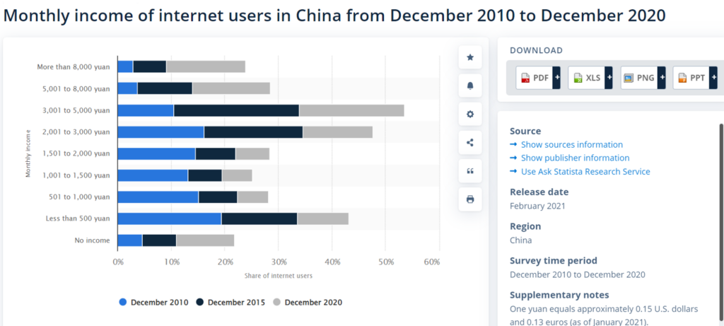 Monthly income of Internet users in China