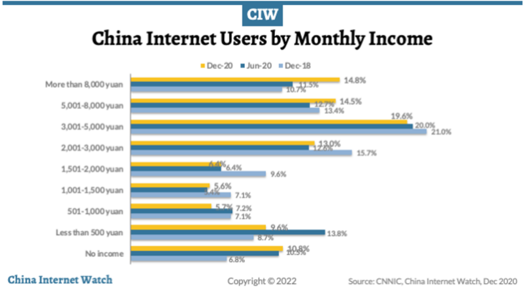 China Internet Users by Monthly Income