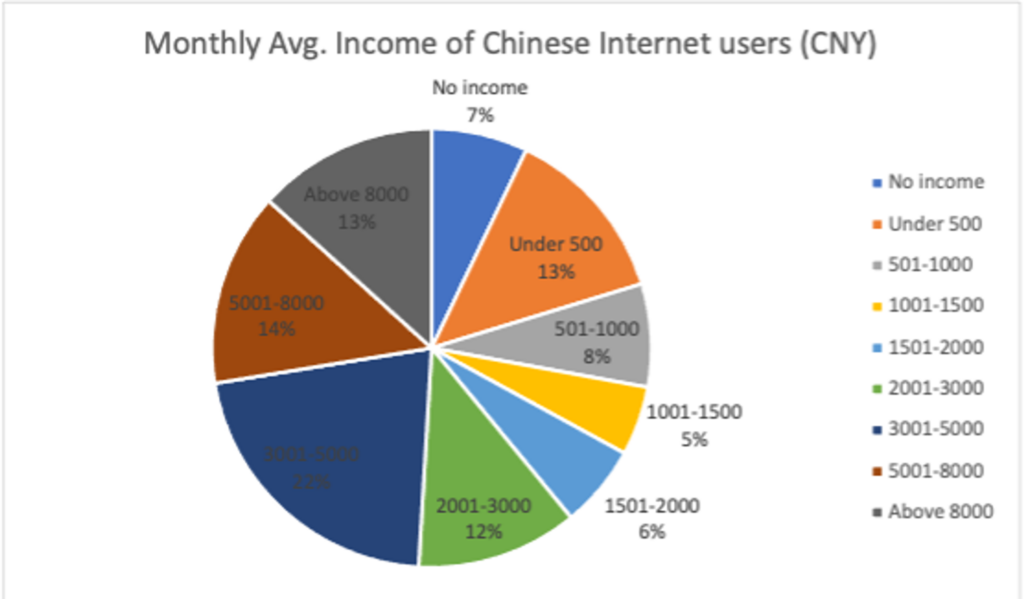 Monthly Avg.Income of Chinese Internet users (CNY)