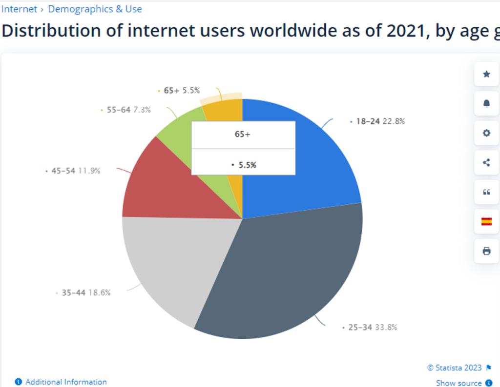 Distribution of Internet users worldwide as of 2021