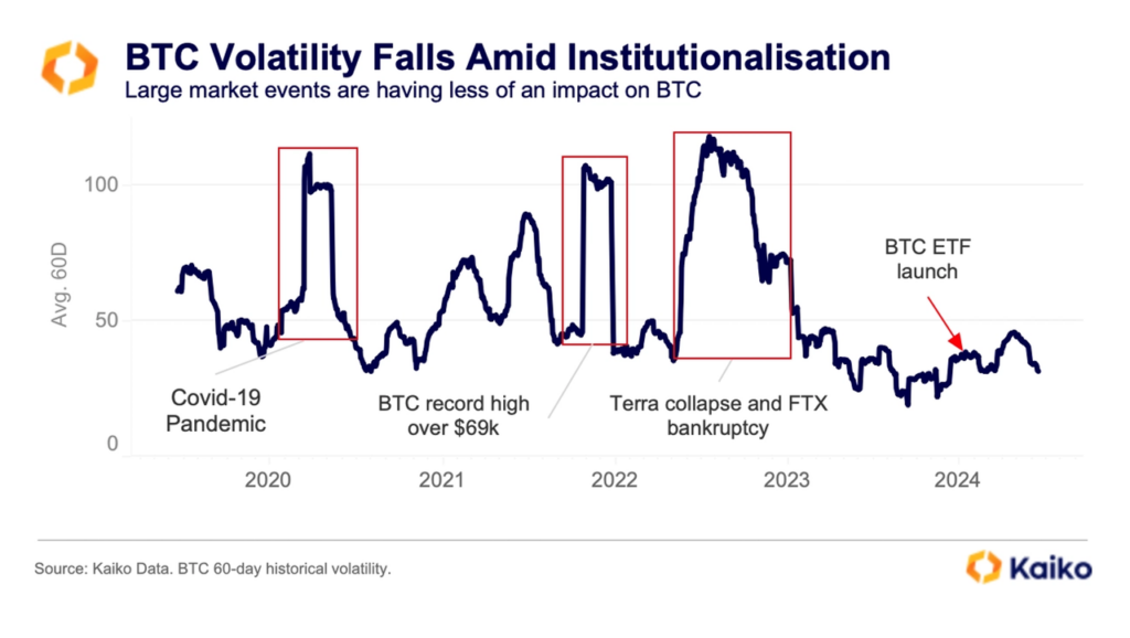 BTC Volatility Falls Amid Institutionalisation