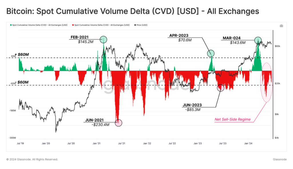 Bitcoin Spot Cumulative Volume Data